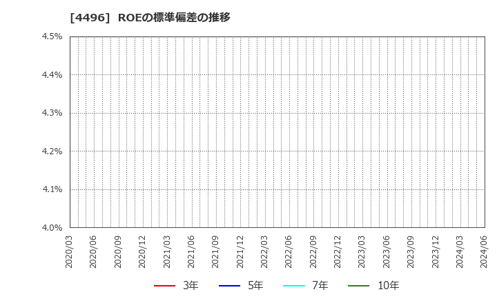 4496 (株)コマースＯｎｅホールディングス: ROEの標準偏差の推移