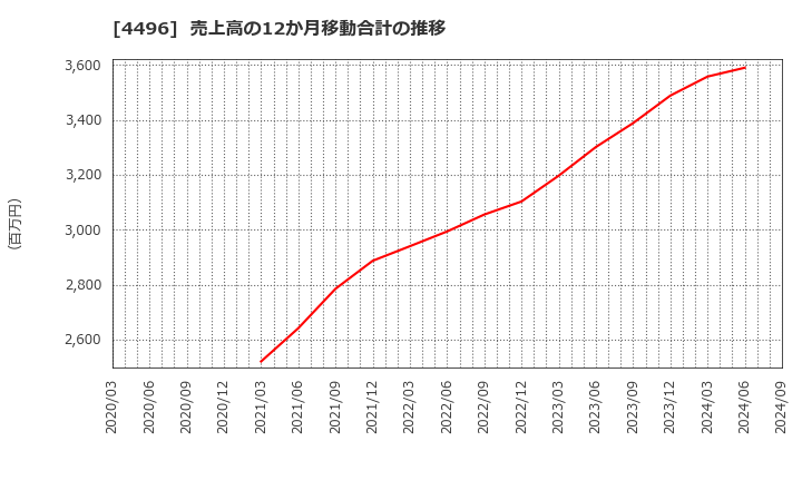 4496 (株)コマースＯｎｅホールディングス: 売上高の12か月移動合計の推移