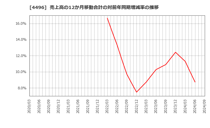 4496 (株)コマースＯｎｅホールディングス: 売上高の12か月移動合計の対前年同期増減率の推移