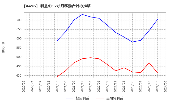 4496 (株)コマースＯｎｅホールディングス: 利益の12か月移動合計の推移