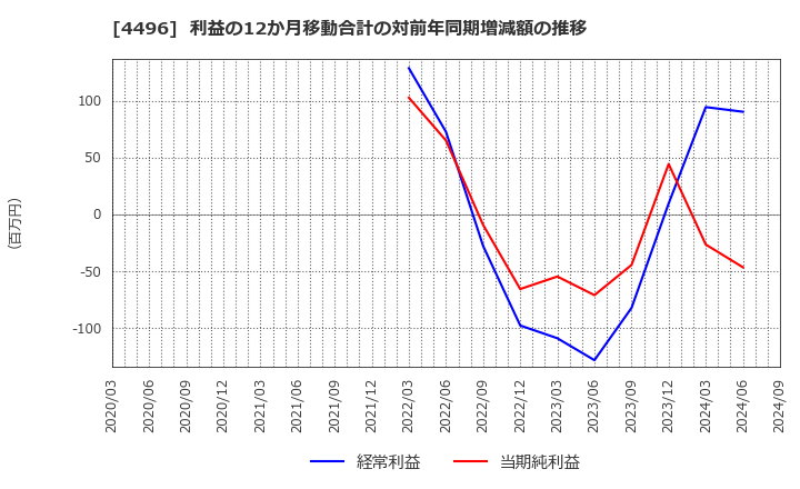 4496 (株)コマースＯｎｅホールディングス: 利益の12か月移動合計の対前年同期増減額の推移