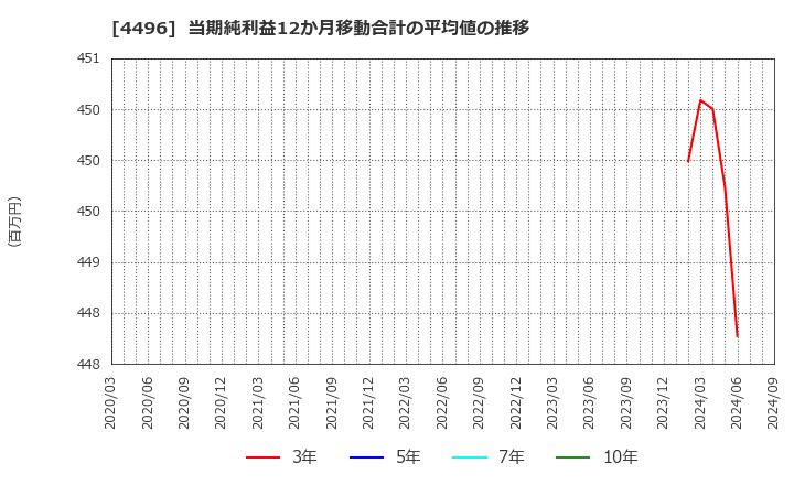 4496 (株)コマースＯｎｅホールディングス: 当期純利益12か月移動合計の平均値の推移