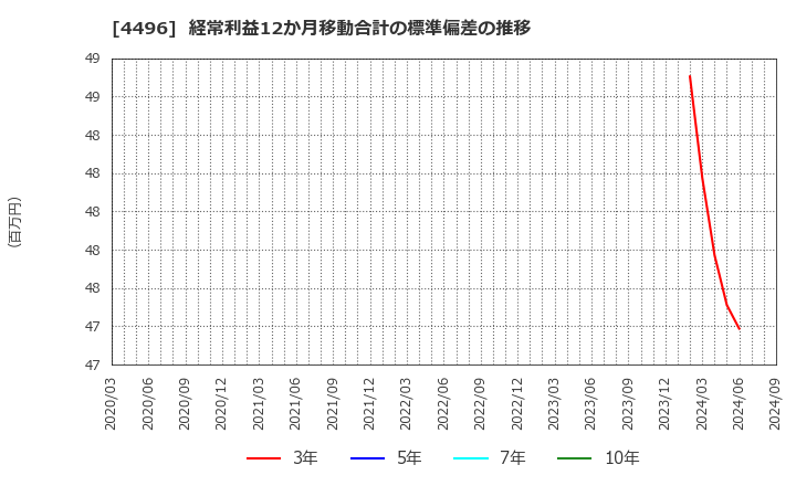 4496 (株)コマースＯｎｅホールディングス: 経常利益12か月移動合計の標準偏差の推移