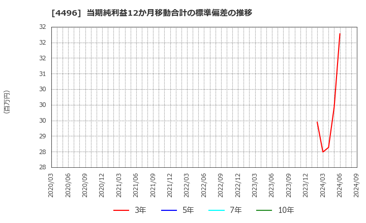 4496 (株)コマースＯｎｅホールディングス: 当期純利益12か月移動合計の標準偏差の推移