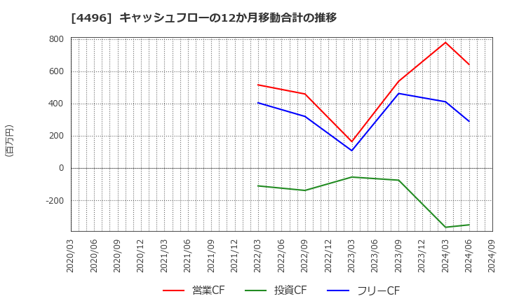 4496 (株)コマースＯｎｅホールディングス: キャッシュフローの12か月移動合計の推移