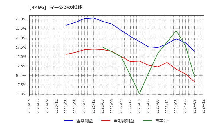 4496 (株)コマースＯｎｅホールディングス: マージンの推移