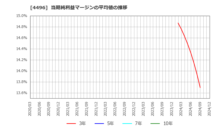 4496 (株)コマースＯｎｅホールディングス: 当期純利益マージンの平均値の推移