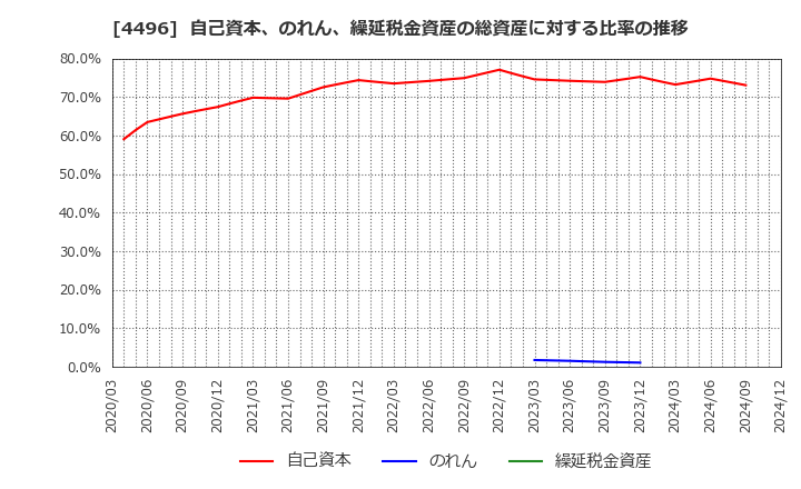 4496 (株)コマースＯｎｅホールディングス: 自己資本、のれん、繰延税金資産の総資産に対する比率の推移