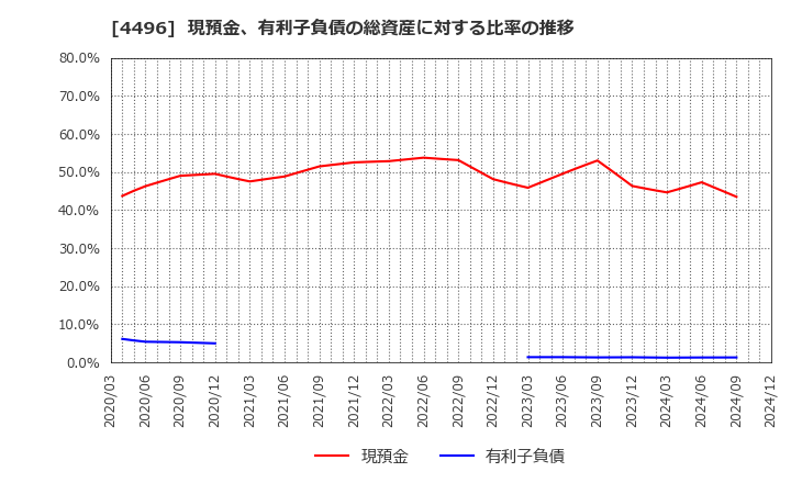 4496 (株)コマースＯｎｅホールディングス: 現預金、有利子負債の総資産に対する比率の推移