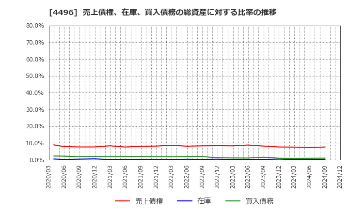 4496 (株)コマースＯｎｅホールディングス: 売上債権、在庫、買入債務の総資産に対する比率の推移