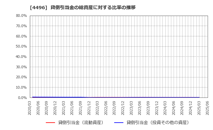 4496 (株)コマースＯｎｅホールディングス: 貸倒引当金の総資産に対する比率の推移