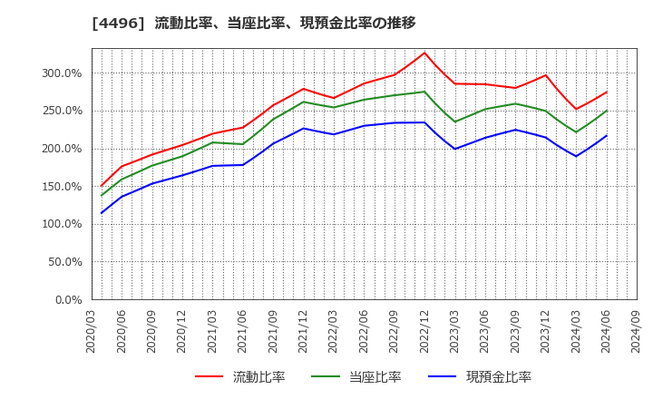 4496 (株)コマースＯｎｅホールディングス: 流動比率、当座比率、現預金比率の推移