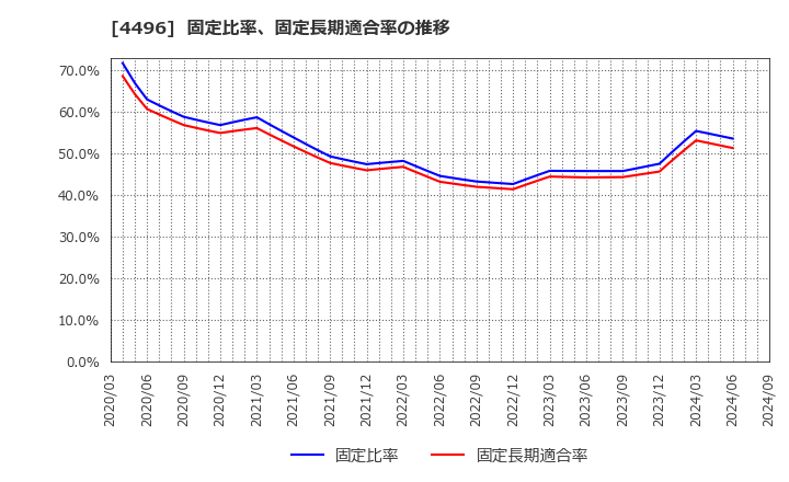 4496 (株)コマースＯｎｅホールディングス: 固定比率、固定長期適合率の推移