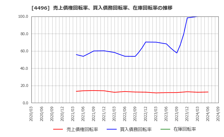 4496 (株)コマースＯｎｅホールディングス: 売上債権回転率、買入債務回転率、在庫回転率の推移