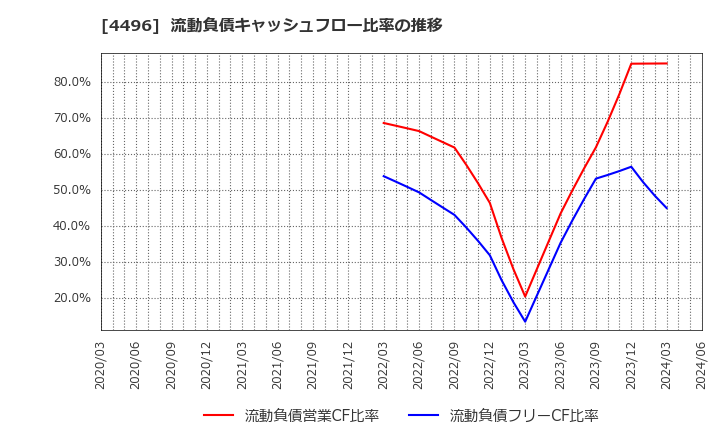 4496 (株)コマースＯｎｅホールディングス: 流動負債キャッシュフロー比率の推移