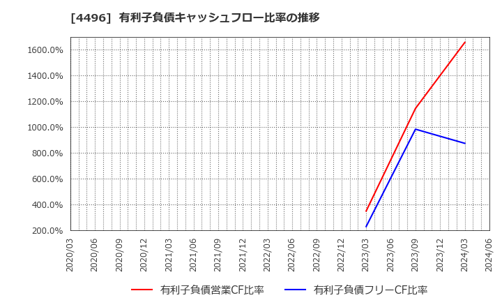 4496 (株)コマースＯｎｅホールディングス: 有利子負債キャッシュフロー比率の推移