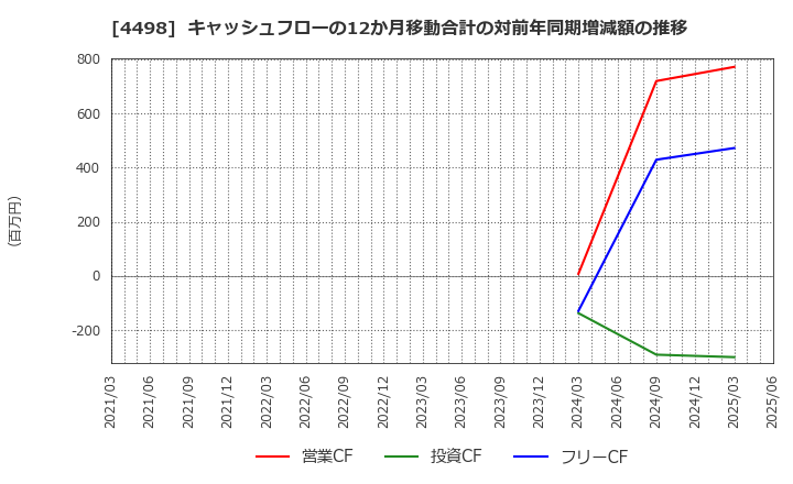 4498 サイバートラスト(株): キャッシュフローの12か月移動合計の対前年同期増減額の推移