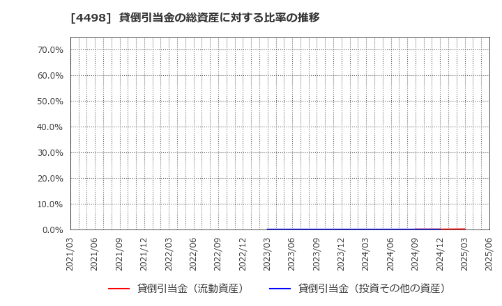4498 サイバートラスト(株): 貸倒引当金の総資産に対する比率の推移