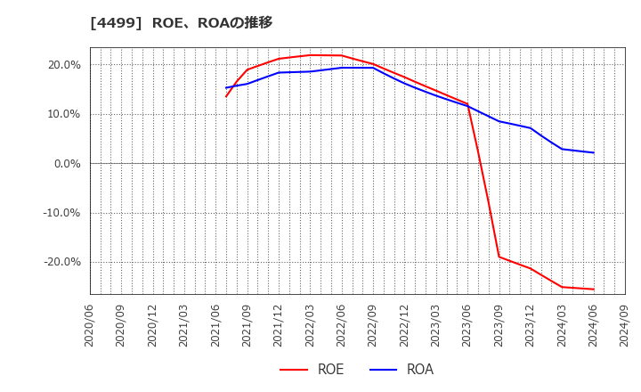 4499 (株)Ｓｐｅｅｅ: ROE、ROAの推移