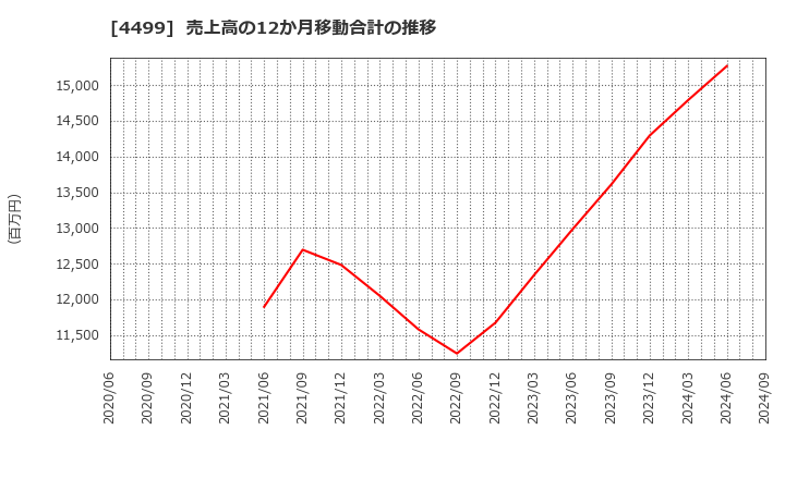 4499 (株)Ｓｐｅｅｅ: 売上高の12か月移動合計の推移