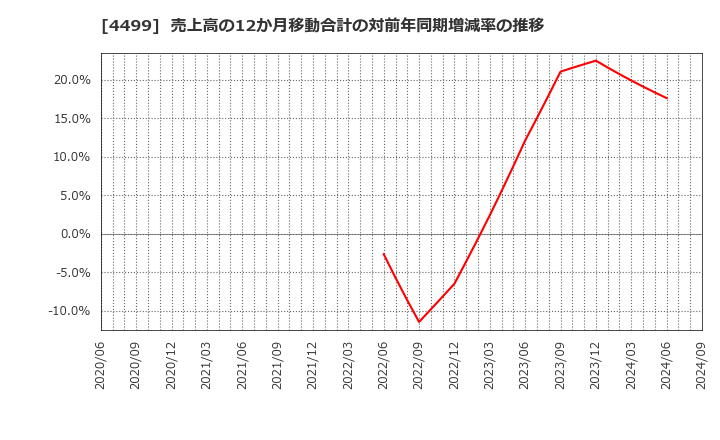 4499 (株)Ｓｐｅｅｅ: 売上高の12か月移動合計の対前年同期増減率の推移