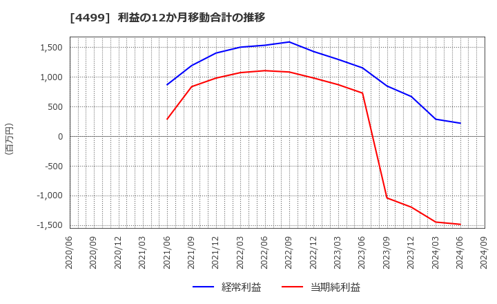 4499 (株)Ｓｐｅｅｅ: 利益の12か月移動合計の推移