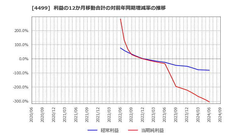 4499 (株)Ｓｐｅｅｅ: 利益の12か月移動合計の対前年同期増減率の推移