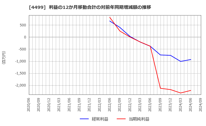 4499 (株)Ｓｐｅｅｅ: 利益の12か月移動合計の対前年同期増減額の推移