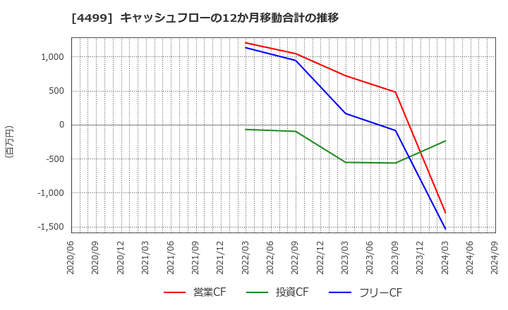 4499 (株)Ｓｐｅｅｅ: キャッシュフローの12か月移動合計の推移