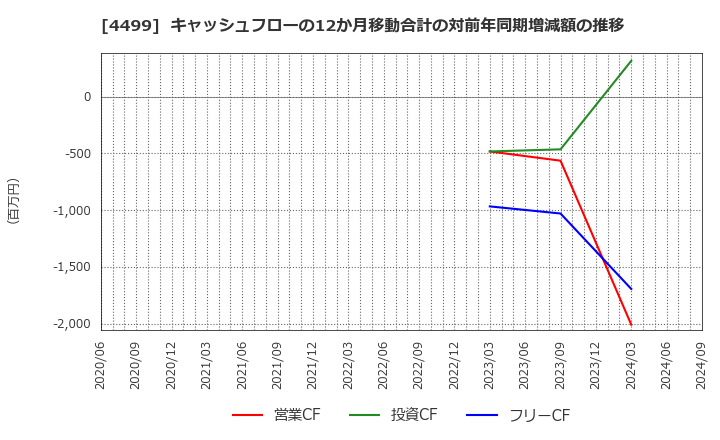 4499 (株)Ｓｐｅｅｅ: キャッシュフローの12か月移動合計の対前年同期増減額の推移