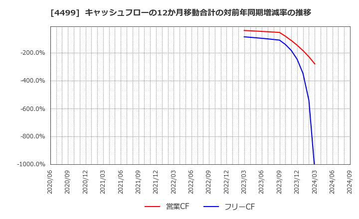 4499 (株)Ｓｐｅｅｅ: キャッシュフローの12か月移動合計の対前年同期増減率の推移