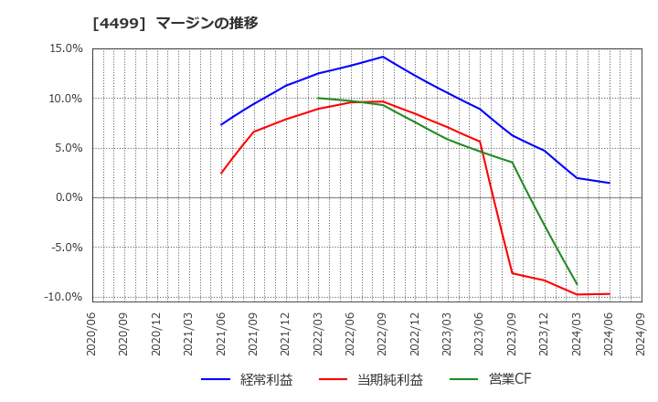 4499 (株)Ｓｐｅｅｅ: マージンの推移