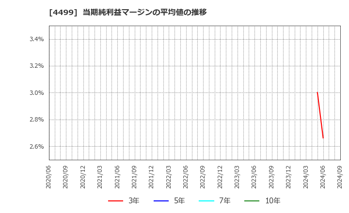 4499 (株)Ｓｐｅｅｅ: 当期純利益マージンの平均値の推移