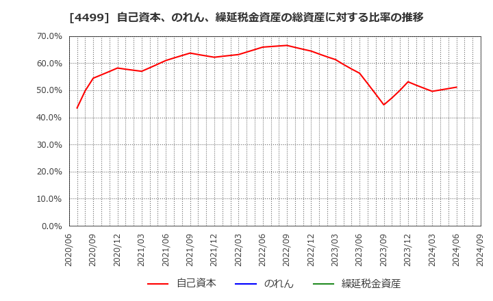 4499 (株)Ｓｐｅｅｅ: 自己資本、のれん、繰延税金資産の総資産に対する比率の推移