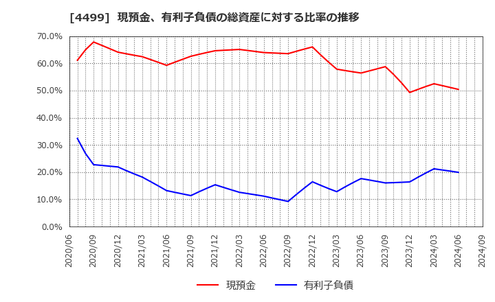 4499 (株)Ｓｐｅｅｅ: 現預金、有利子負債の総資産に対する比率の推移