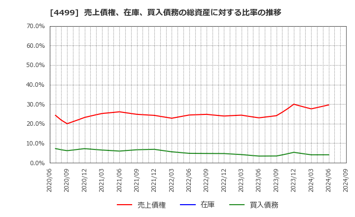 4499 (株)Ｓｐｅｅｅ: 売上債権、在庫、買入債務の総資産に対する比率の推移