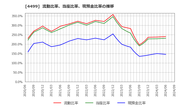 4499 (株)Ｓｐｅｅｅ: 流動比率、当座比率、現預金比率の推移