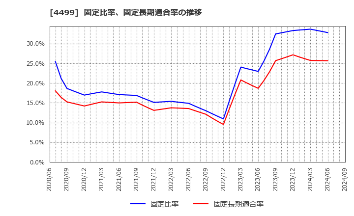 4499 (株)Ｓｐｅｅｅ: 固定比率、固定長期適合率の推移