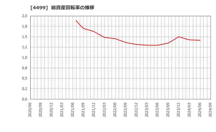 4499 (株)Ｓｐｅｅｅ: 総資産回転率の推移