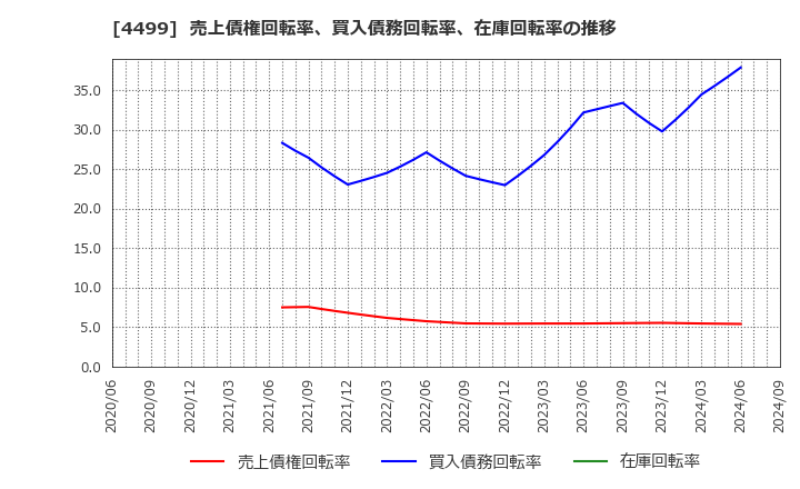 4499 (株)Ｓｐｅｅｅ: 売上債権回転率、買入債務回転率、在庫回転率の推移