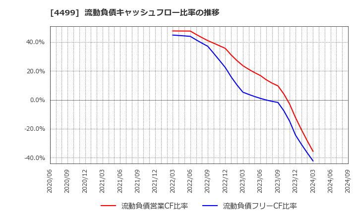 4499 (株)Ｓｐｅｅｅ: 流動負債キャッシュフロー比率の推移