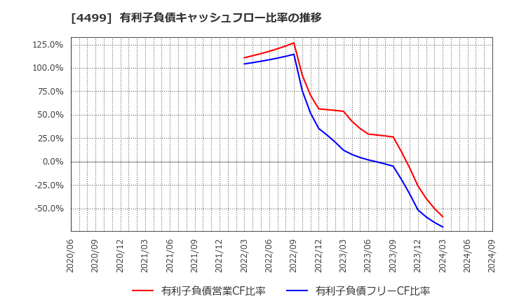 4499 (株)Ｓｐｅｅｅ: 有利子負債キャッシュフロー比率の推移