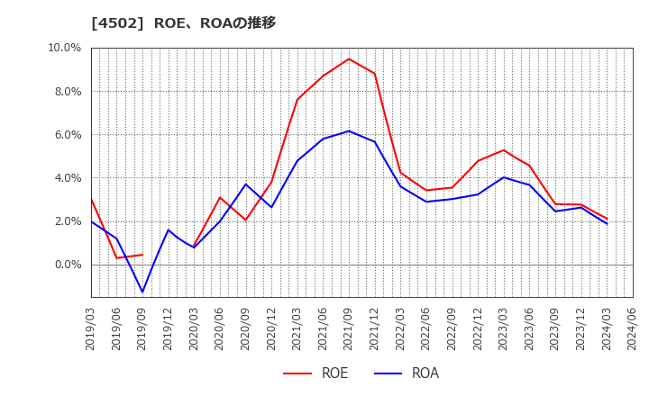 4502 武田薬品工業(株): ROE、ROAの推移