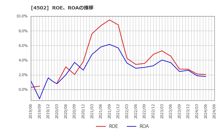 4502 武田薬品工業(株): ROE、ROAの推移