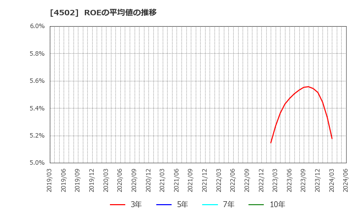4502 武田薬品工業(株): ROEの平均値の推移