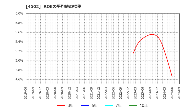 4502 武田薬品工業(株): ROEの平均値の推移