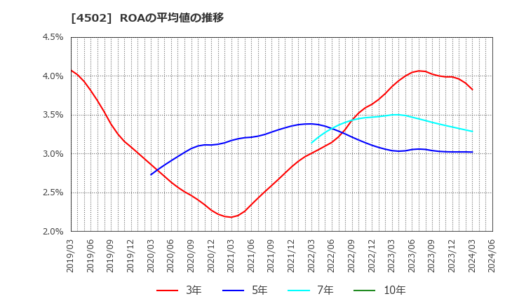 4502 武田薬品工業(株): ROAの平均値の推移