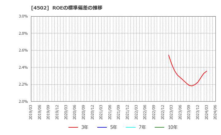 4502 武田薬品工業(株): ROEの標準偏差の推移