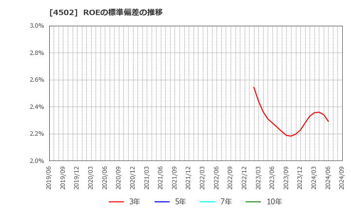 4502 武田薬品工業(株): ROEの標準偏差の推移