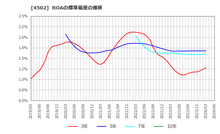 4502 武田薬品工業(株): ROAの標準偏差の推移